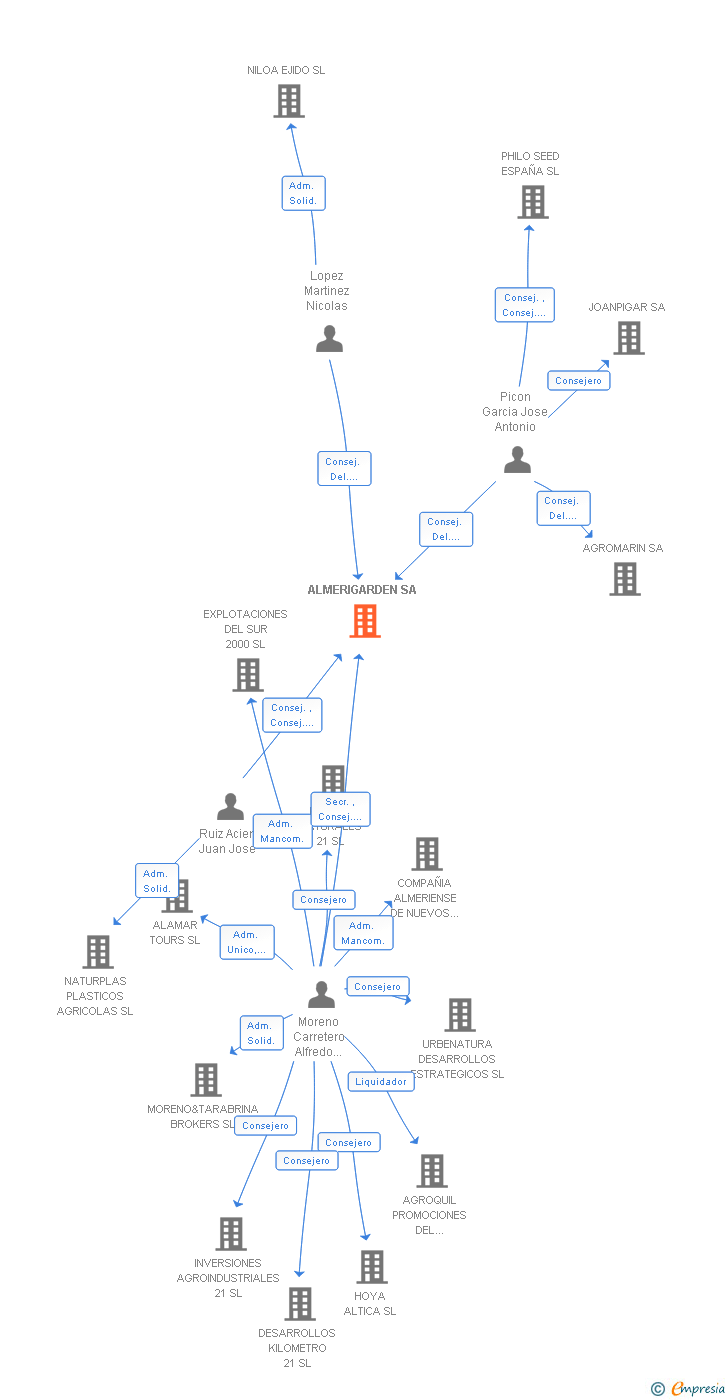 Vinculaciones societarias de ALMERIGARDEN SA