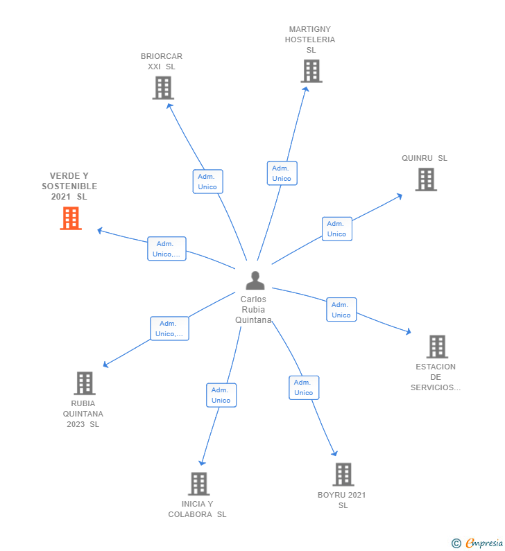Vinculaciones societarias de VERDE Y SOSTENIBLE 2021 SL