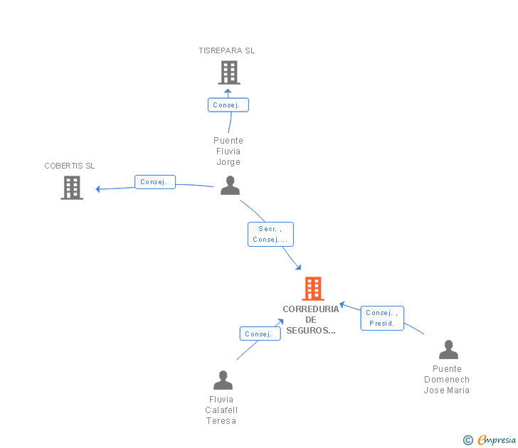 Vinculaciones societarias de COBER PUENTE SA