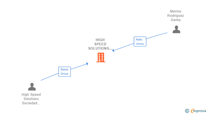 Vinculaciones societarias de HIGH SPEED SOLUTIONS ESPAÑA SL