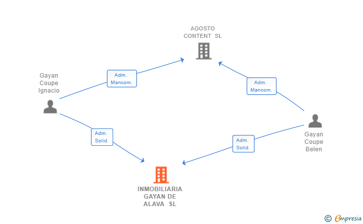 Vinculaciones societarias de INMOBILIARIA GAYAN DE ALAVA SL