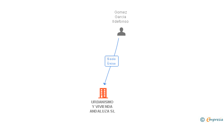 Vinculaciones societarias de URBANISMO Y VIVIENDA ANDALUZA SL