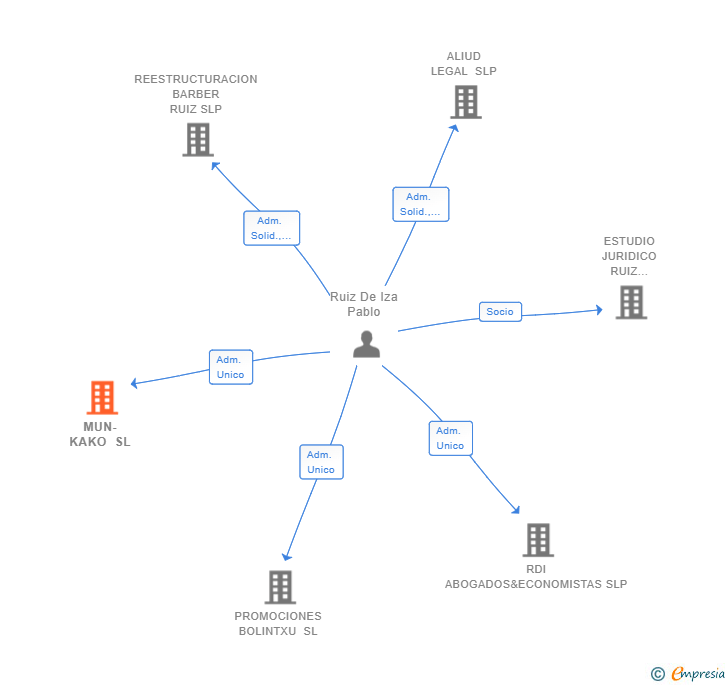 Vinculaciones societarias de MUN-KAKO SL