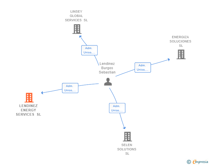 Vinculaciones societarias de LENDINEZ ENERGY SERVICES SL