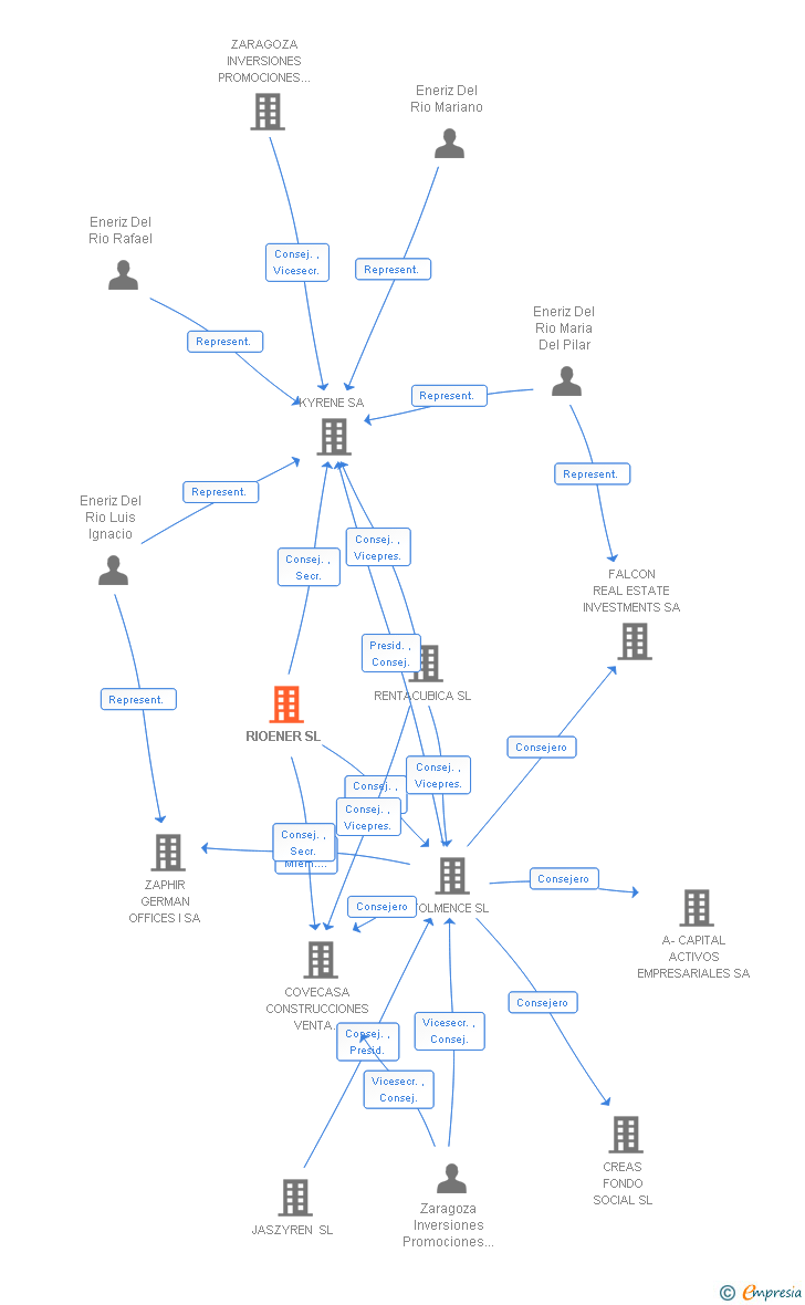 Vinculaciones societarias de RIOENER SL