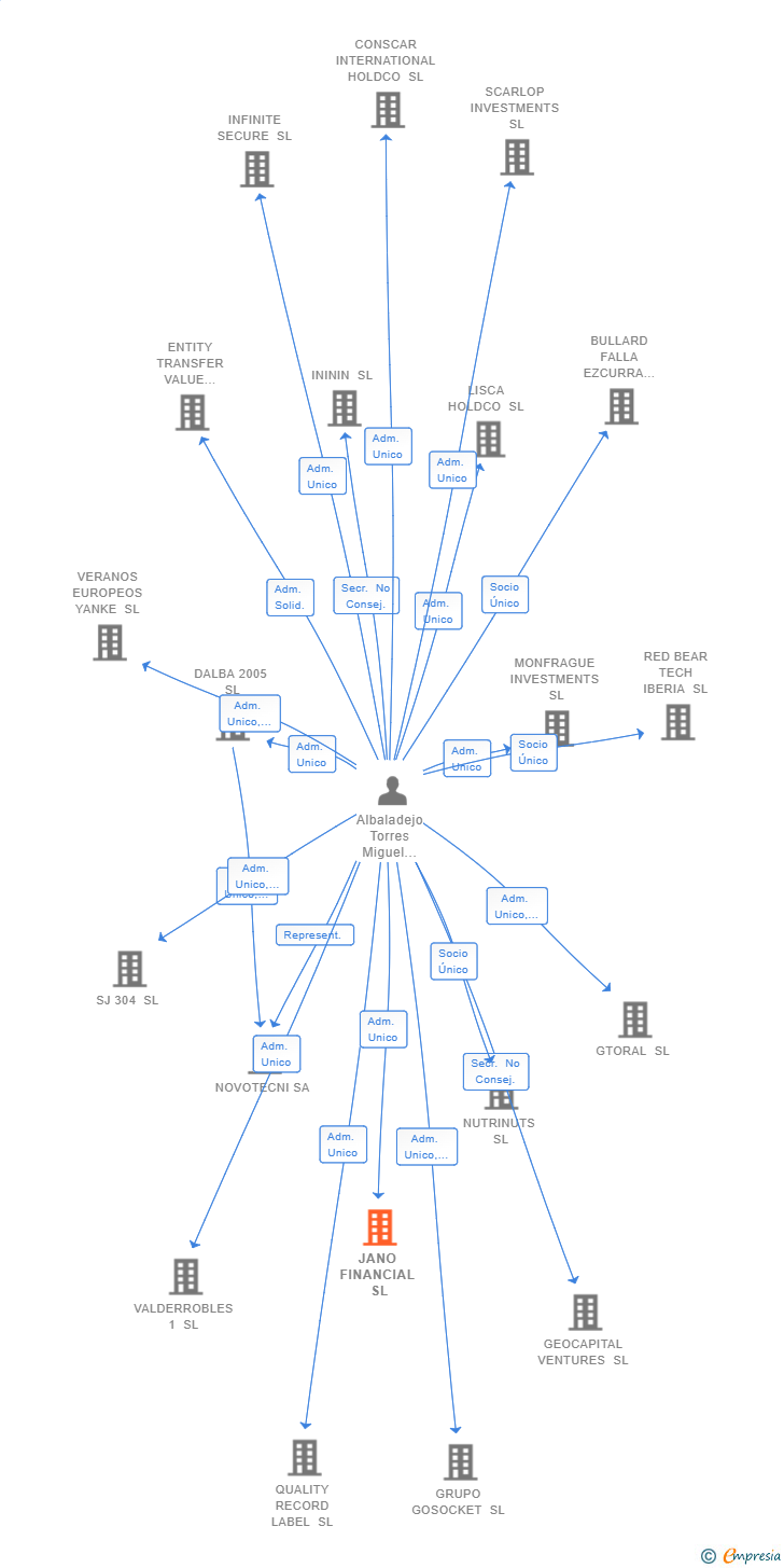 Vinculaciones societarias de JANO FINANCIAL SL