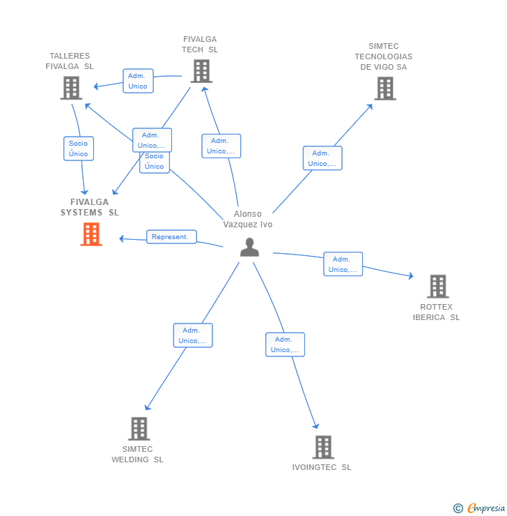 Vinculaciones societarias de FIVALGA SYSTEMS SL
