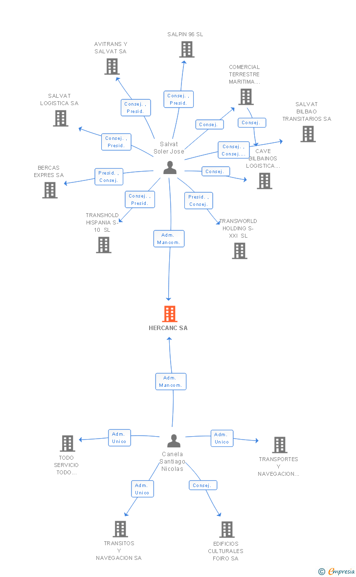 Vinculaciones societarias de HERCANC SA