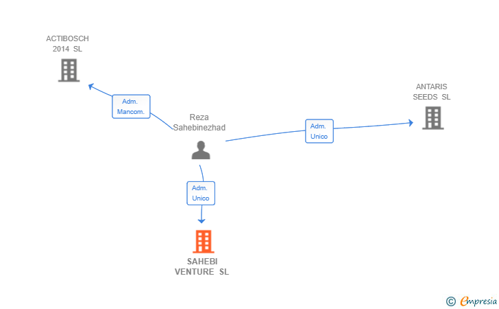 Vinculaciones societarias de SAHEBI VENTURE SL
