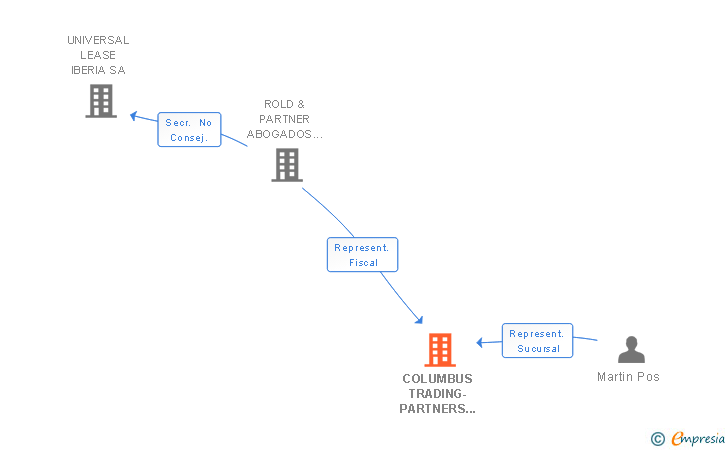 Vinculaciones societarias de COLUMBUS TRADING-PARTNERS SUCUR