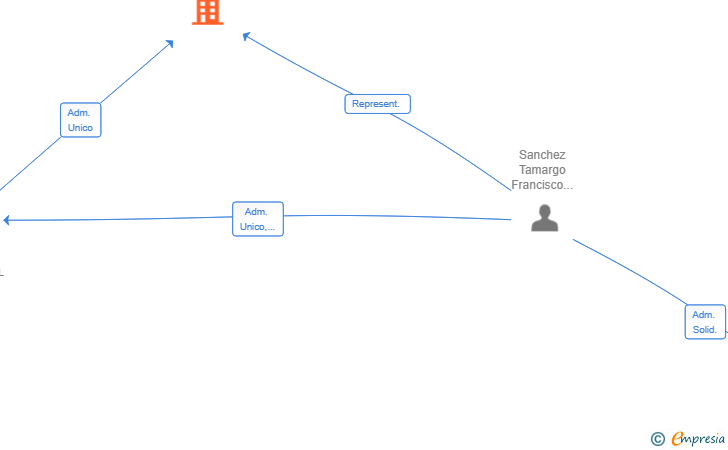 Vinculaciones societarias de FNIGUAL SL