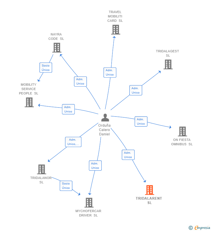 Vinculaciones societarias de TRIDALARENT SL