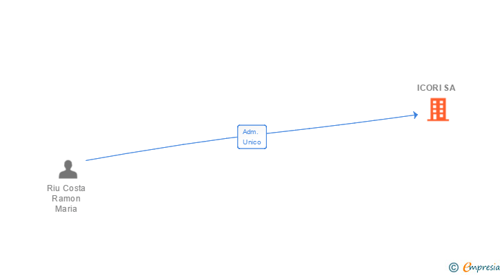 Vinculaciones societarias de ICORI SL