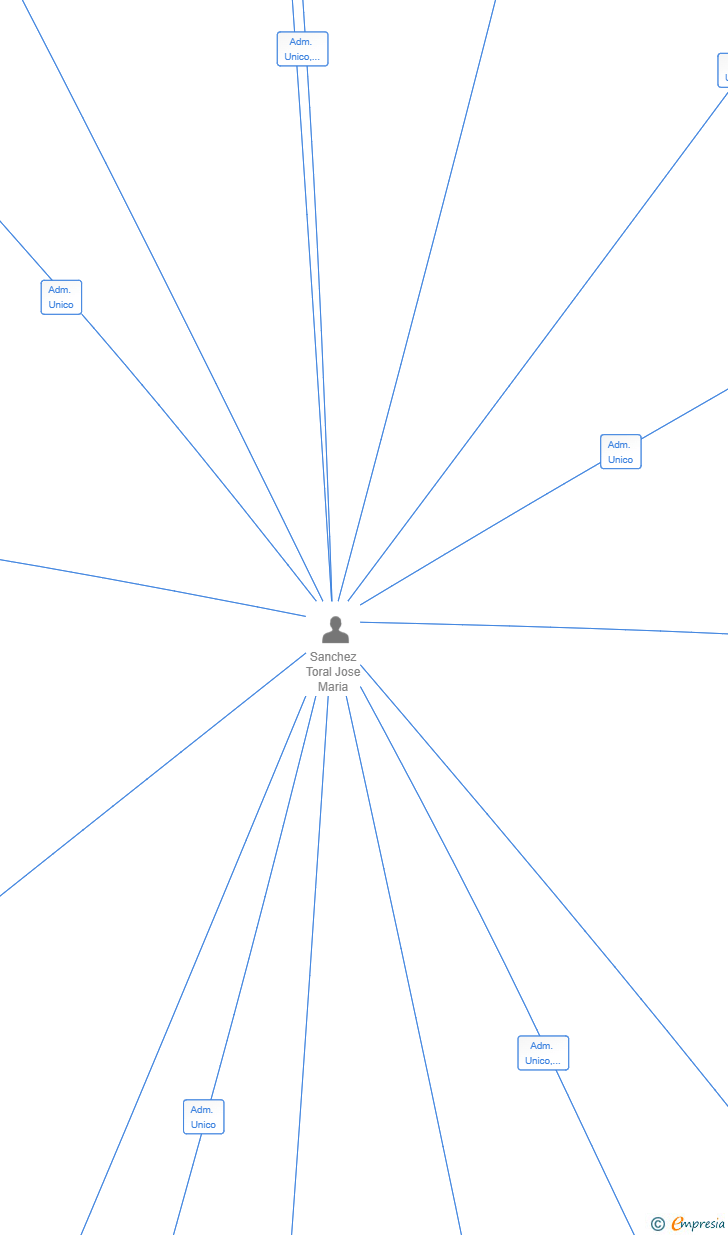 Vinculaciones societarias de AGROGANADERA DE LEVANTE SL