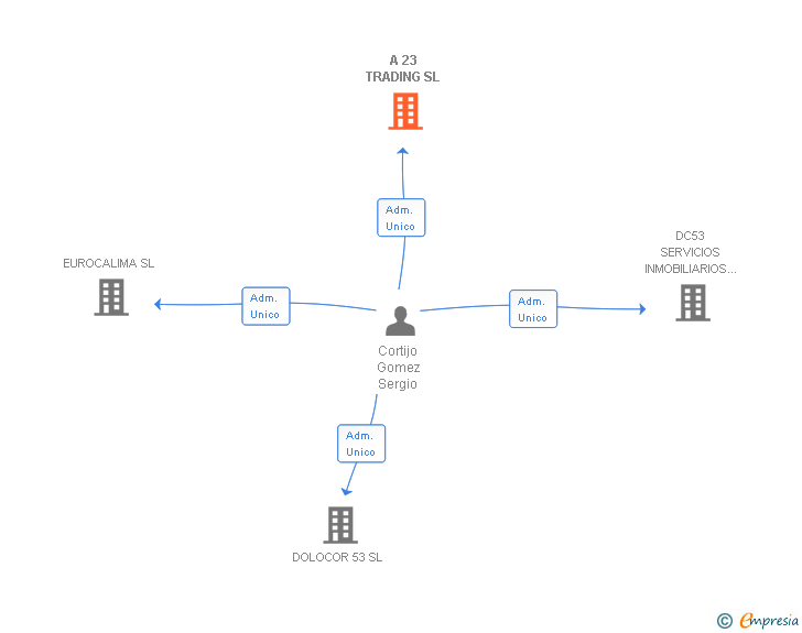Vinculaciones societarias de A 23 TRADING SL