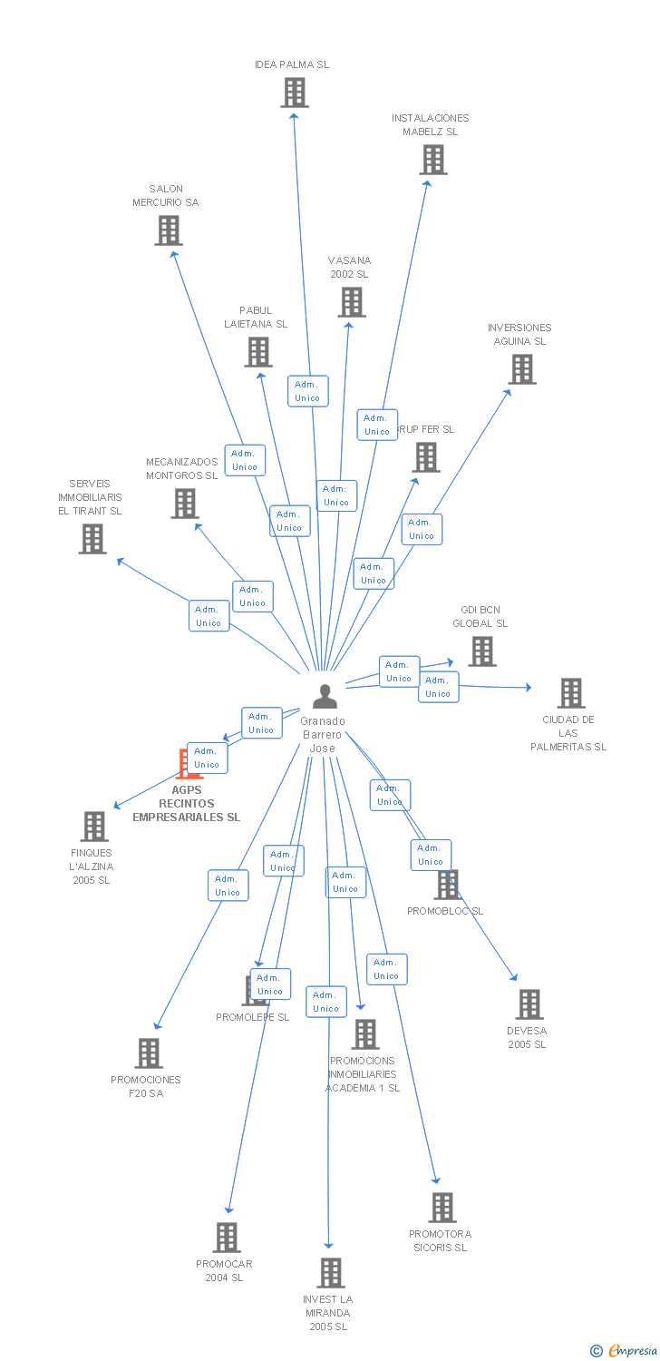 Vinculaciones societarias de AGPS RECINTOS EMPRESARIALES SL