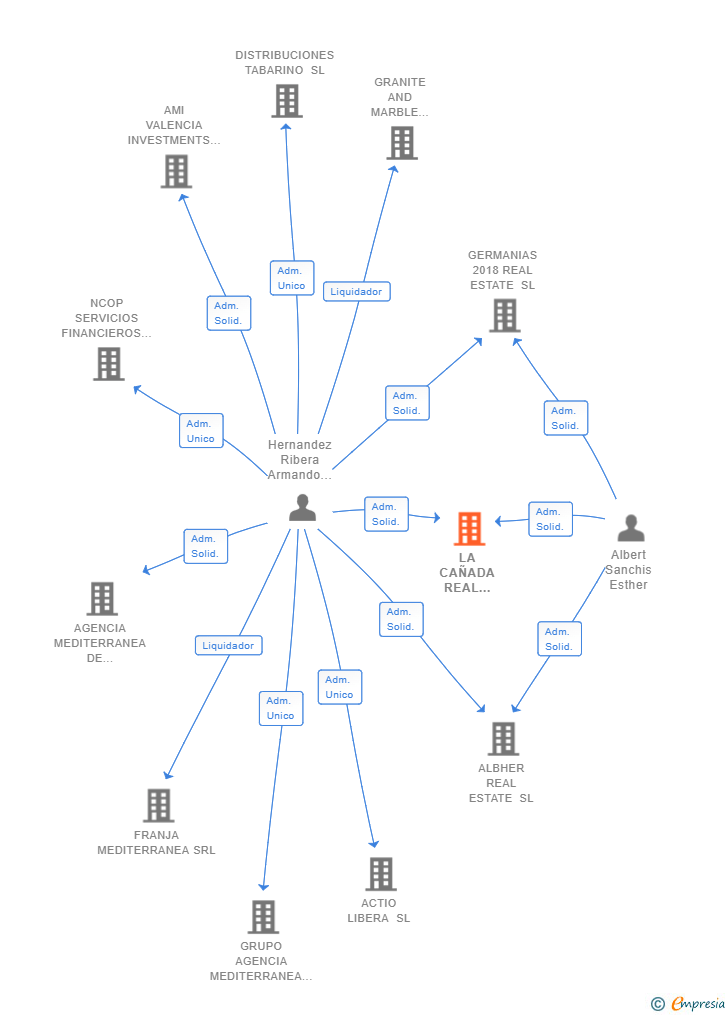 Vinculaciones societarias de LA CAÑADA REAL ESTATE 2023 SL