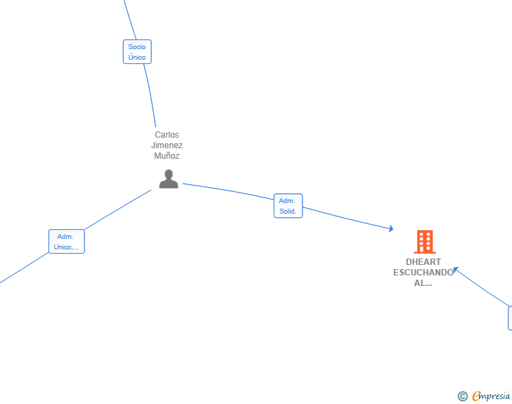 Vinculaciones societarias de DHEART ESCUCHANDO AL CORAZON SL
