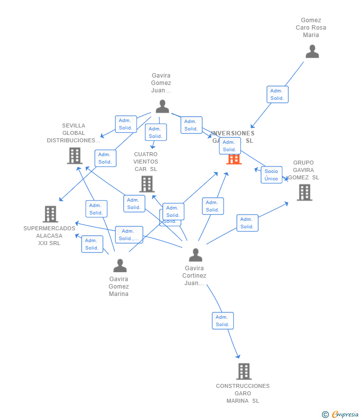 Vinculaciones societarias de INVERSIONES GAVICOR SL