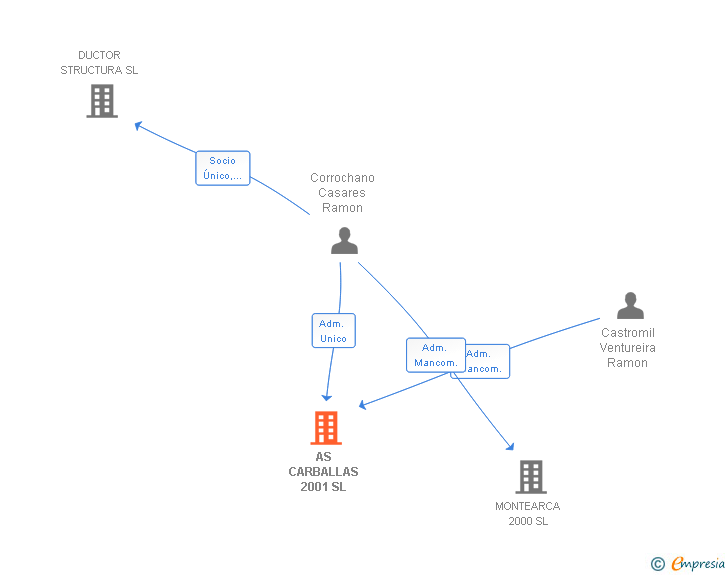 Vinculaciones societarias de AS CARBALLAS 2001 SL
