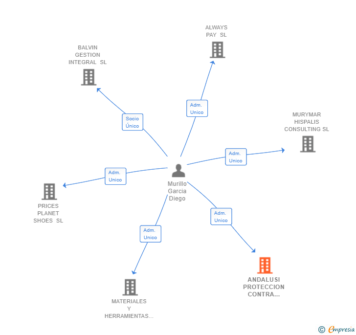 Vinculaciones societarias de ANDALUSI PROTECCION CONTRA INCENDIOS SL