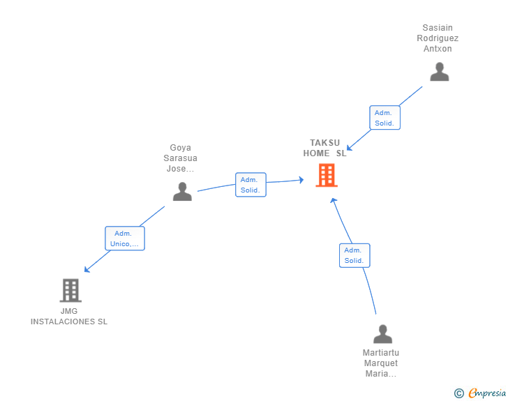 Vinculaciones societarias de TAKSU HOME SL (EXTINGUIDA)