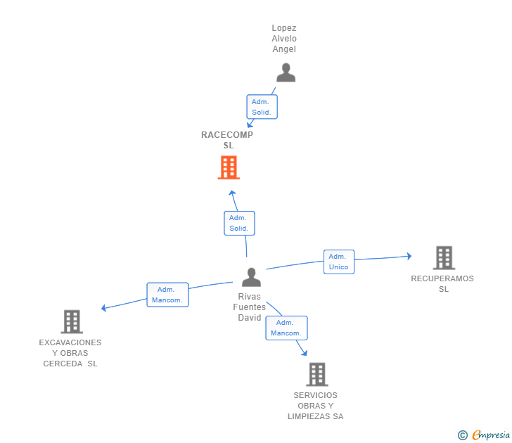 Vinculaciones societarias de RACECOMP SL