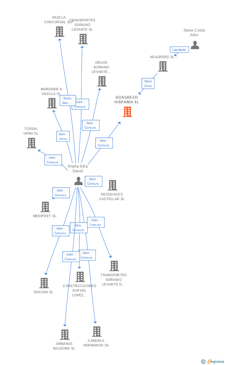 Vinculaciones societarias de ADAGREED HISPANIA SL