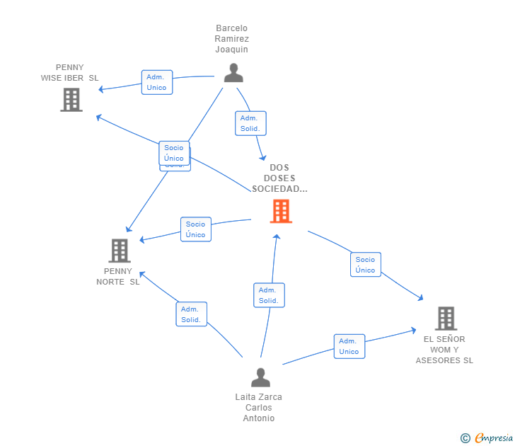 Vinculaciones societarias de DOS DOSES SOCIEDAD DE GESTION SL