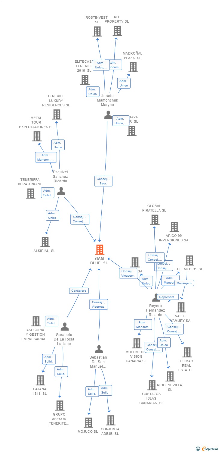 Vinculaciones societarias de SIAM BLUE SL