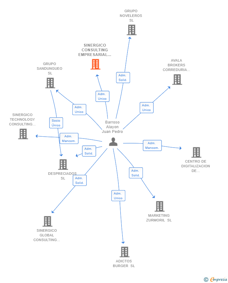 Vinculaciones societarias de SINERGICO CONSULTING EMPRESARIAL SL
