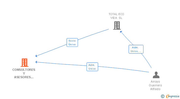 Vinculaciones societarias de CONSULTORES Y ASESORES INMOBILIARIOS DE CANARIAS SL