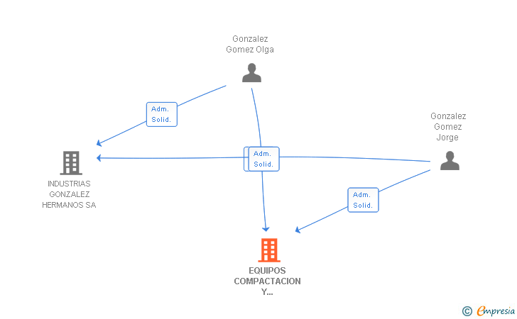 Vinculaciones societarias de EQUIPOS COMPACTACION Y MAQUINARIA SA