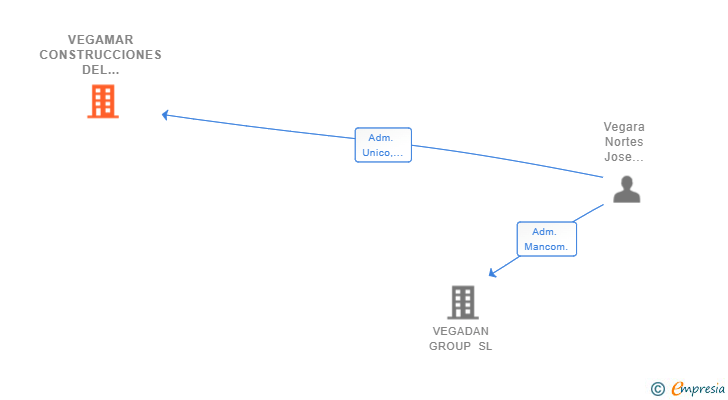 Vinculaciones societarias de VEGAMAR CONSTRUCCIONES DEL LEVANTE SL
