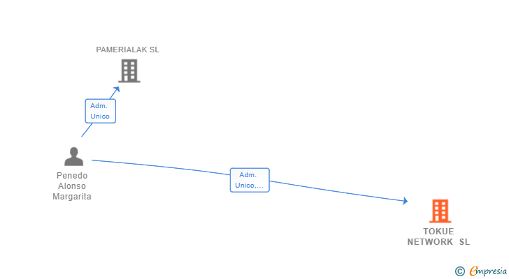 Vinculaciones societarias de TOKUE NETWORK SL