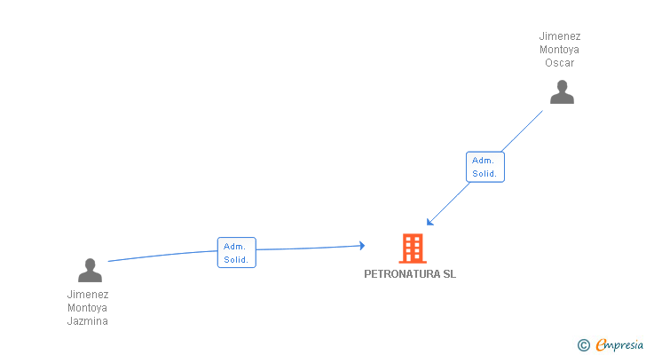 Vinculaciones societarias de PETRONATURA SL