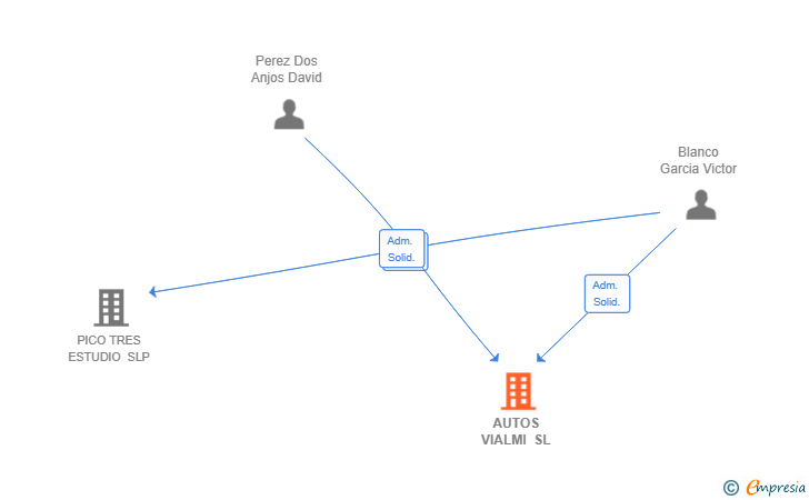 Vinculaciones societarias de AUTOS VIALMI SL