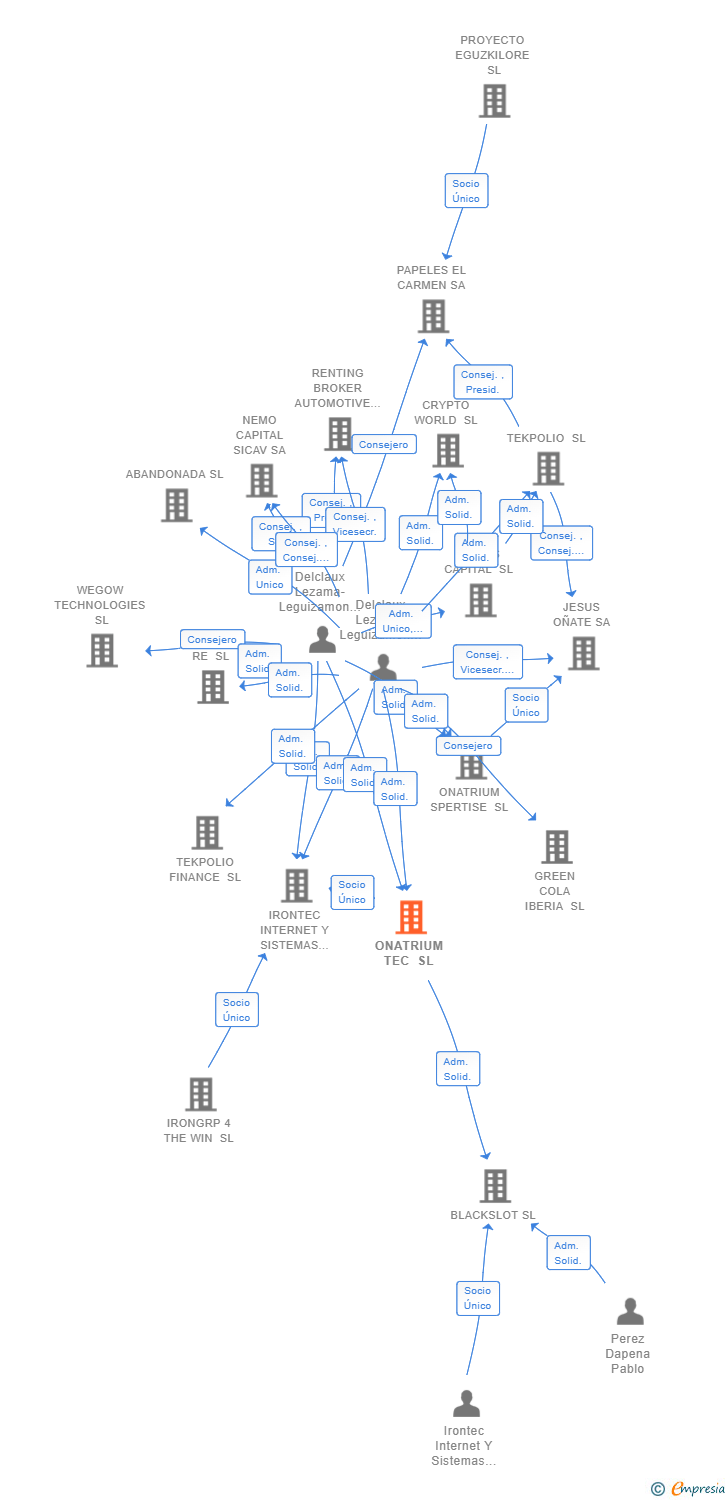 Vinculaciones societarias de ONATRIUM TEC SL