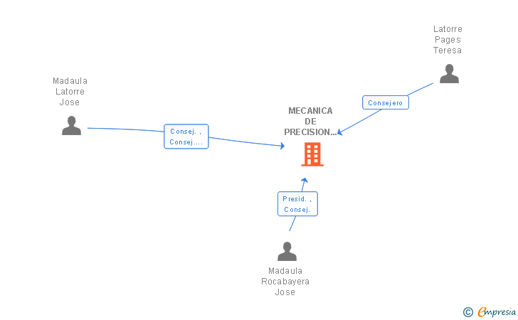 Vinculaciones societarias de MECANICA DE PRECISION JOSE MADAULA SA