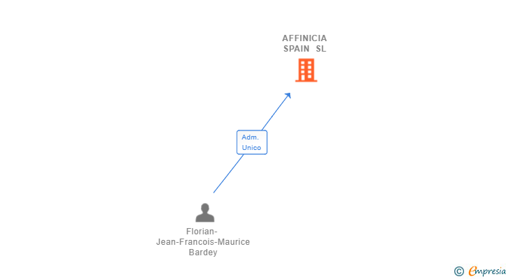 Vinculaciones societarias de AFFINICIA SPAIN SL