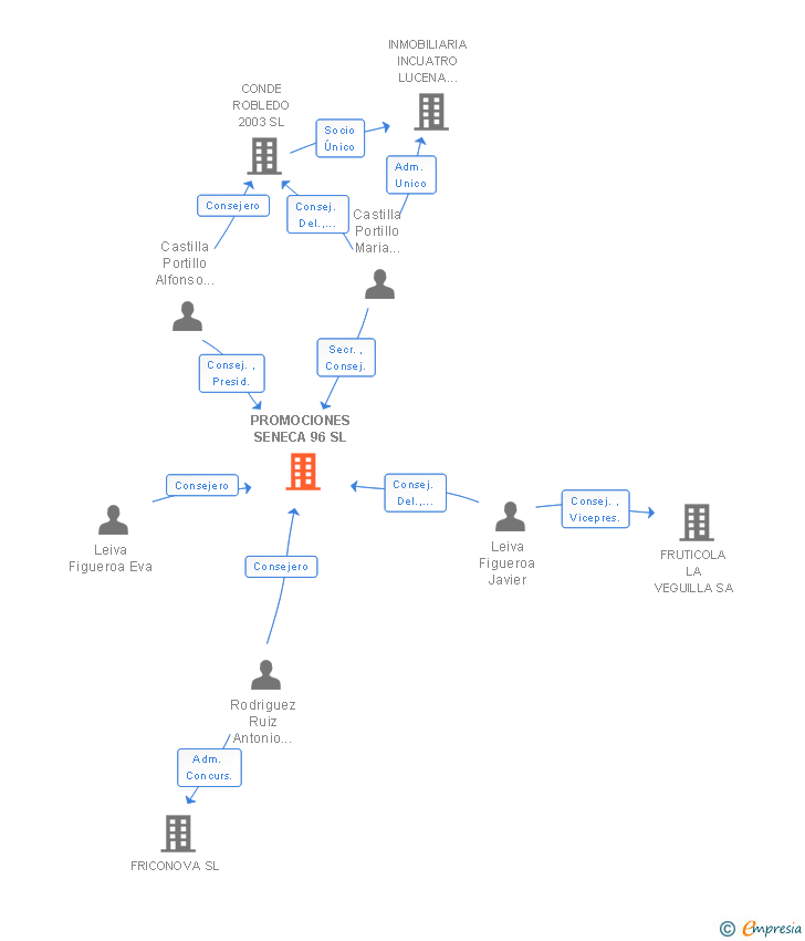 Vinculaciones societarias de PROMOCIONES SENECA 96 SL