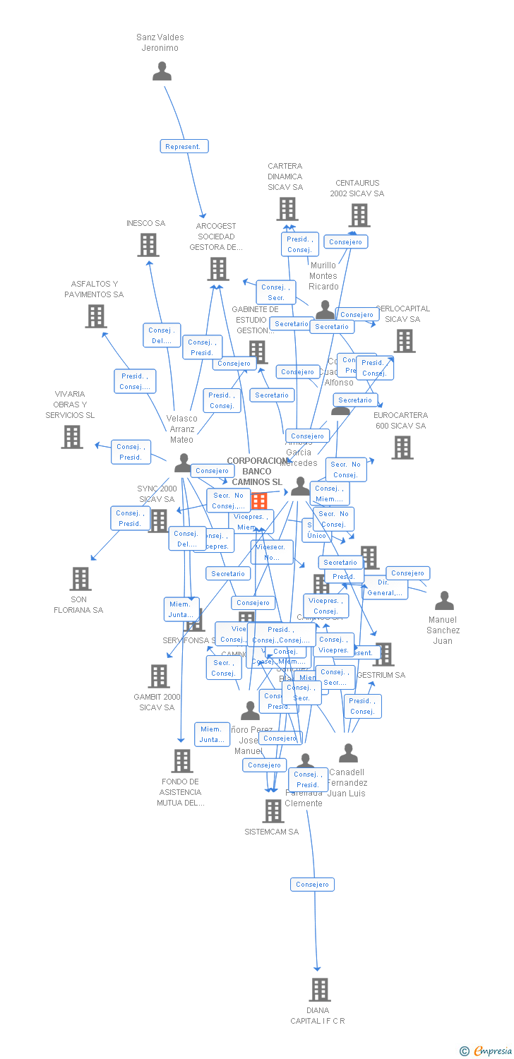 Vinculaciones societarias de CORPORACION BANCO CAMINOS SL