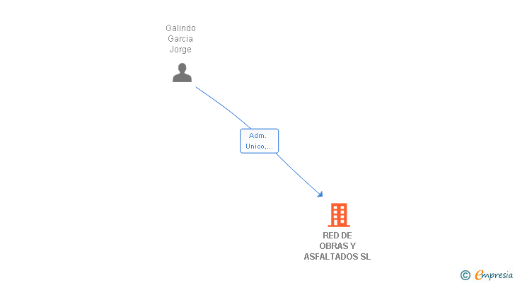 Vinculaciones societarias de RED DE OBRAS Y ASFALTADOS SL