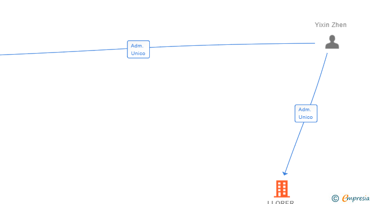 Vinculaciones societarias de LLORER FLORIT SL