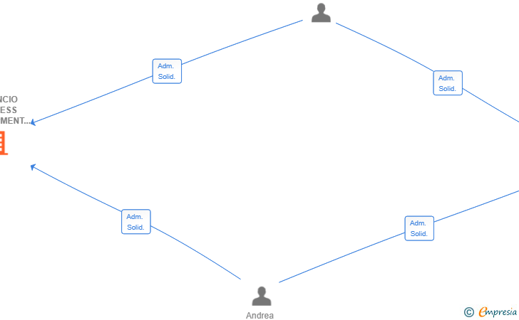 Vinculaciones societarias de ASCENCIO BUSINESS DEVELOPMENT SL