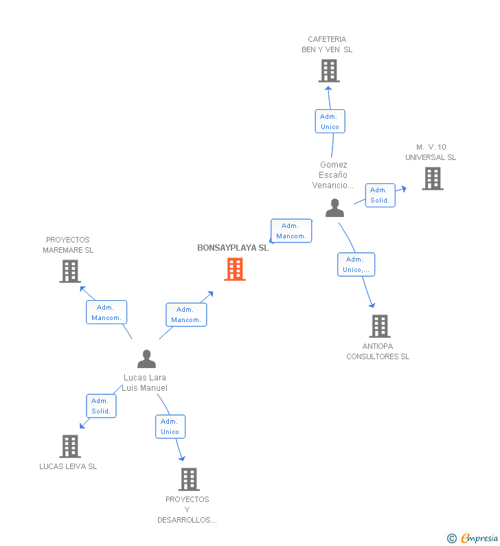 Vinculaciones societarias de BONSAYPLAYA SL
