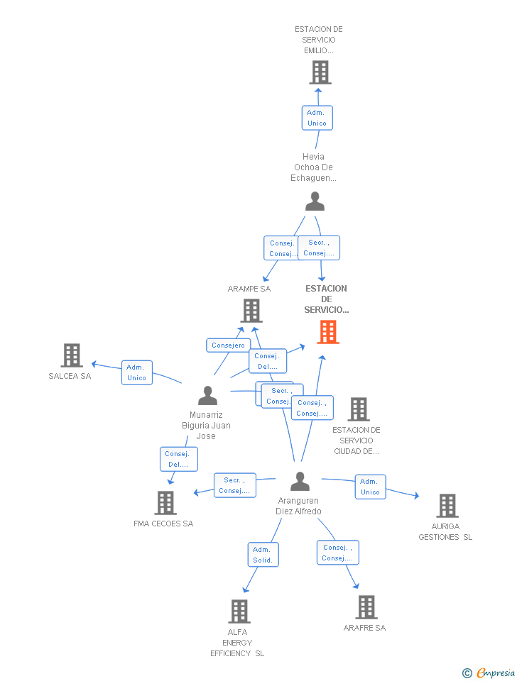 Vinculaciones societarias de ESTACION DE SERVICIO EL MOLAR SA