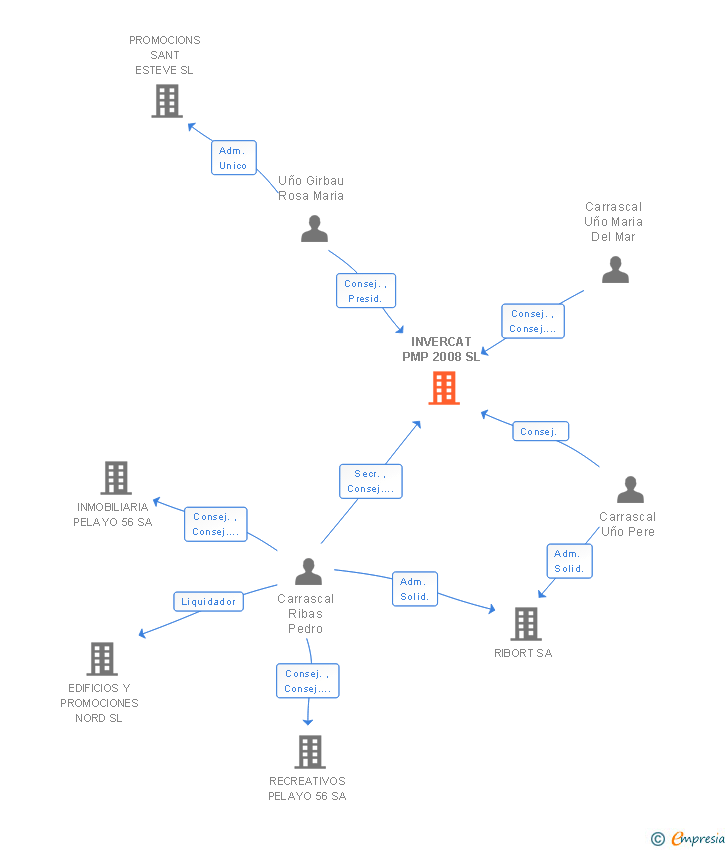Vinculaciones societarias de INVERCAT PMP 2008 SL