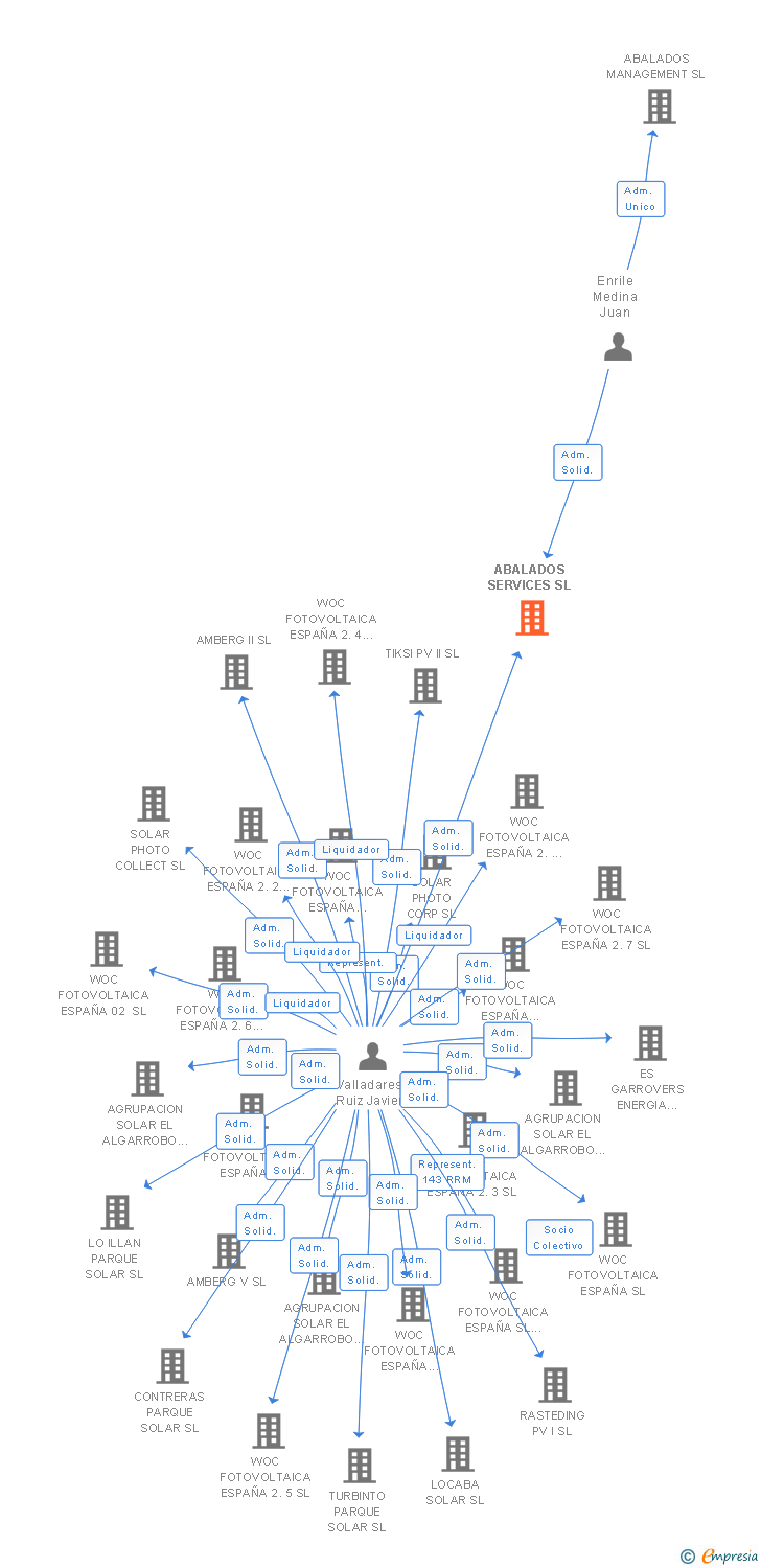 Vinculaciones societarias de ABALADOS SERVICES SL