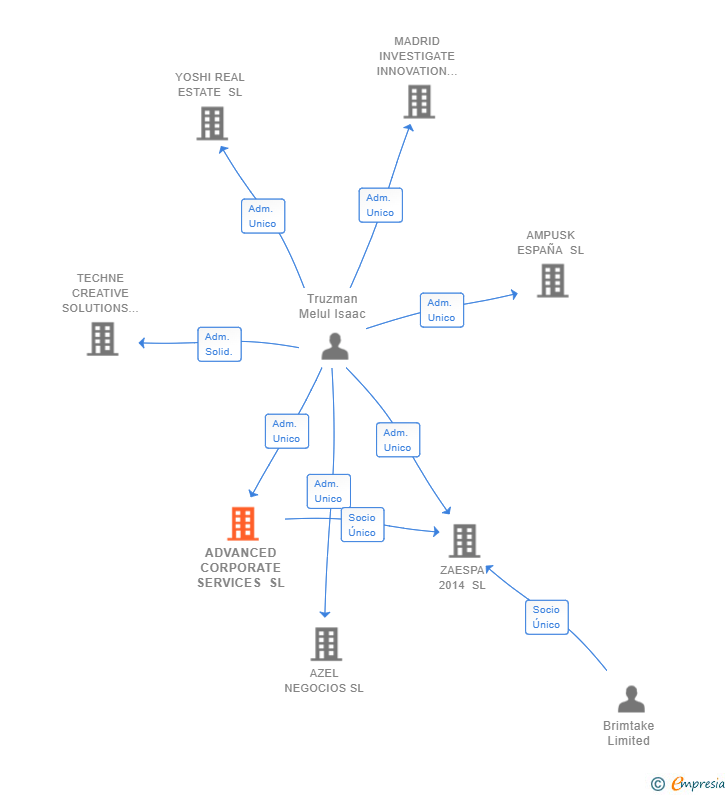 Vinculaciones societarias de ADVANCED CORPORATE SERVICES SL